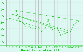 Courbe de l'humidit relative pour Plovan (29)