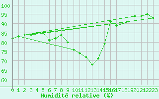 Courbe de l'humidit relative pour Finner