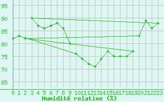 Courbe de l'humidit relative pour Rhyl