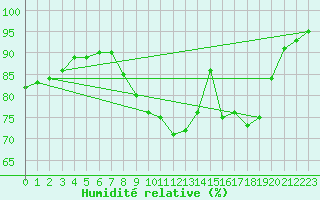 Courbe de l'humidit relative pour Marham