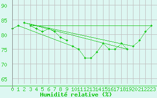 Courbe de l'humidit relative pour Brest (29)