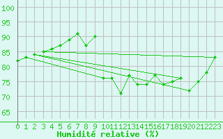Courbe de l'humidit relative pour Saint-Cyprien (66)