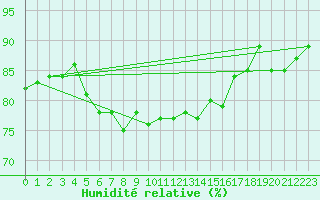 Courbe de l'humidit relative pour Alta Lufthavn
