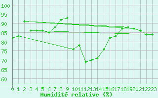 Courbe de l'humidit relative pour Solenzara - Base arienne (2B)