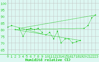 Courbe de l'humidit relative pour Metz (57)