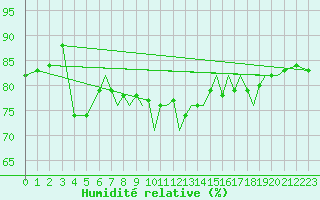Courbe de l'humidit relative pour Isle Of Man / Ronaldsway Airport