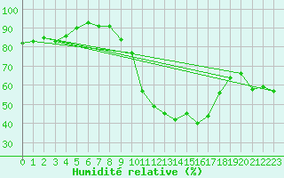 Courbe de l'humidit relative pour Hyres (83)