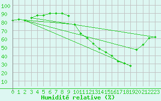 Courbe de l'humidit relative pour Saint-Jean-de-Liversay (17)