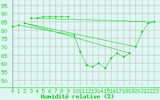 Courbe de l'humidit relative pour Eu (76)