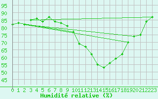 Courbe de l'humidit relative pour Montredon des Corbires (11)