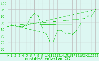 Courbe de l'humidit relative pour Vias (34)