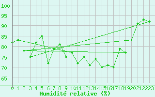 Courbe de l'humidit relative pour Roros