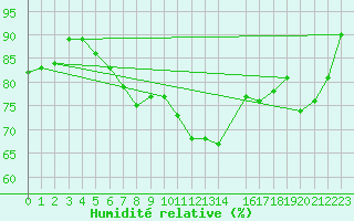 Courbe de l'humidit relative pour Evenstad-Overenget