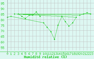 Courbe de l'humidit relative pour Ballyhaise, Cavan