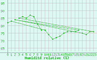 Courbe de l'humidit relative pour Waldmunchen