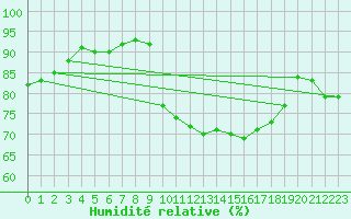 Courbe de l'humidit relative pour Villarzel (Sw)