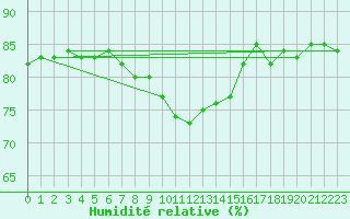 Courbe de l'humidit relative pour Hoydalsmo Ii