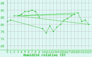 Courbe de l'humidit relative pour Pointe de Penmarch (29)