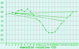 Courbe de l'humidit relative pour Ramsau / Dachstein