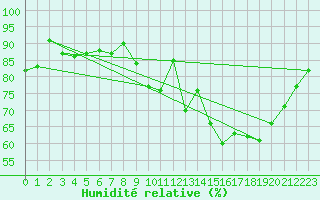 Courbe de l'humidit relative pour Nort-sur-Erdre (44)
