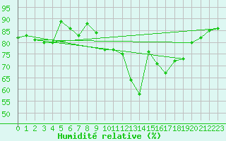 Courbe de l'humidit relative pour Trier-Petrisberg