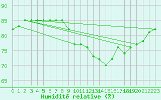 Courbe de l'humidit relative pour Le Grau-du-Roi (30)