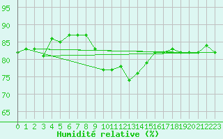 Courbe de l'humidit relative pour Montrodat (48)