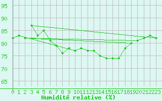 Courbe de l'humidit relative pour Donna Nook