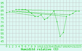 Courbe de l'humidit relative pour Saint-Jean-de-Vedas (34)