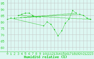 Courbe de l'humidit relative pour Plaffeien-Oberschrot