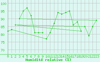 Courbe de l'humidit relative pour Vannes-Sn (56)