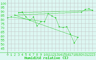 Courbe de l'humidit relative pour Saint-Girons (09)