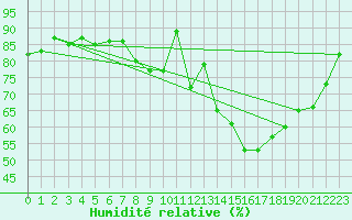 Courbe de l'humidit relative pour Lanvoc (29)