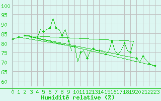 Courbe de l'humidit relative pour Guernesey (UK)