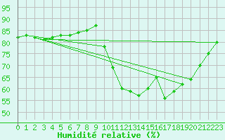 Courbe de l'humidit relative pour Ile de Groix (56)