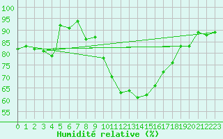 Courbe de l'humidit relative pour Coningsby Royal Air Force Base