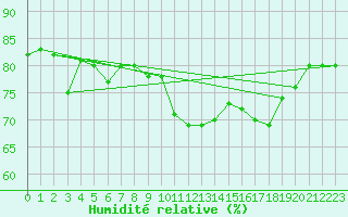 Courbe de l'humidit relative pour Crosby