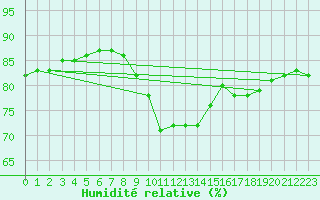 Courbe de l'humidit relative pour Llanes