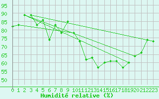 Courbe de l'humidit relative pour Lige Bierset (Be)