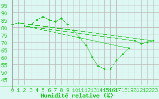 Courbe de l'humidit relative pour Senzeilles-Cerfontaine (Be)