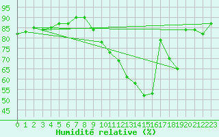 Courbe de l'humidit relative pour Dinard (35)