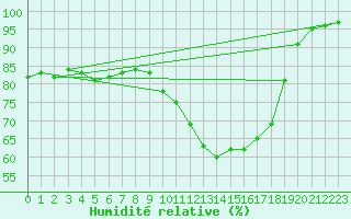Courbe de l'humidit relative pour Angers-Beaucouz (49)