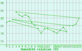 Courbe de l'humidit relative pour Cavalaire-sur-Mer (83)