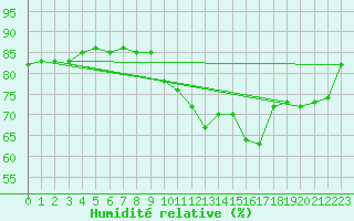 Courbe de l'humidit relative pour Ontinyent (Esp)