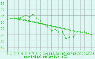 Courbe de l'humidit relative pour Plouguerneau (29)