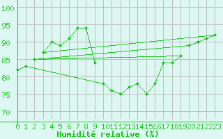 Courbe de l'humidit relative pour Saalbach