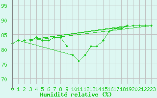 Courbe de l'humidit relative pour Paris Saint-Germain-des-Prs (75)