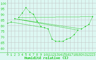 Courbe de l'humidit relative pour Constance (All)