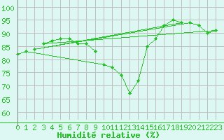 Courbe de l'humidit relative pour Beerse (Be)