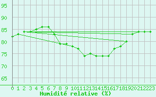 Courbe de l'humidit relative pour Llanes